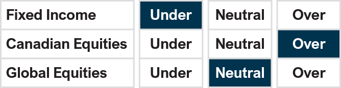 Fixed Income: Under. Canadian Equities: Over. Global Equities: Neutral.